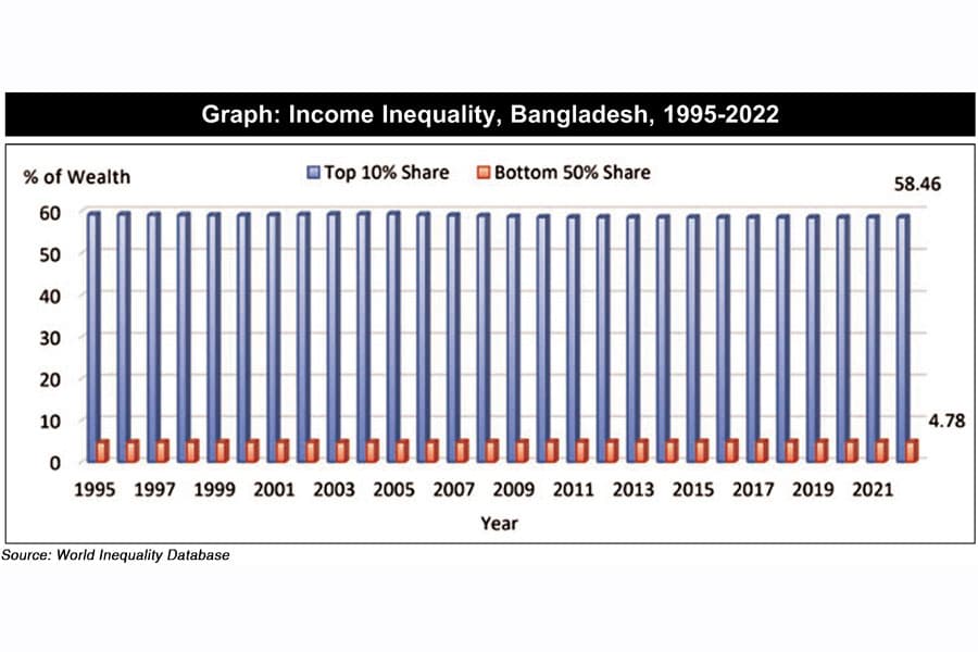 Lock inequality to unlock population potential