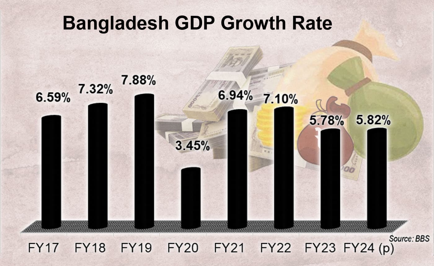Bangladesh's economic outlook for 2024-25