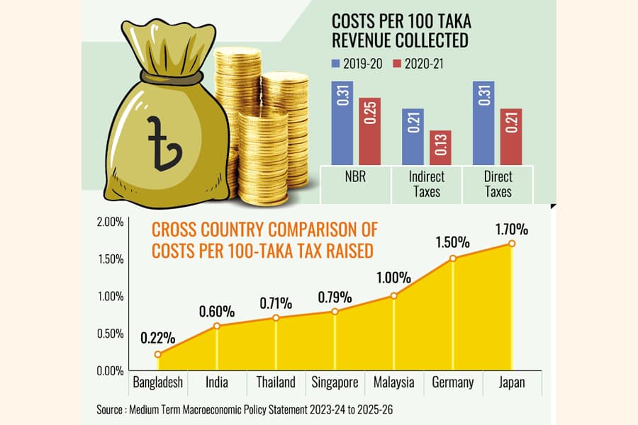 Spending on tax collection faces undesirable cut