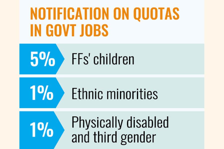 Govt issues circular cutting all job quotas to 7 per cent