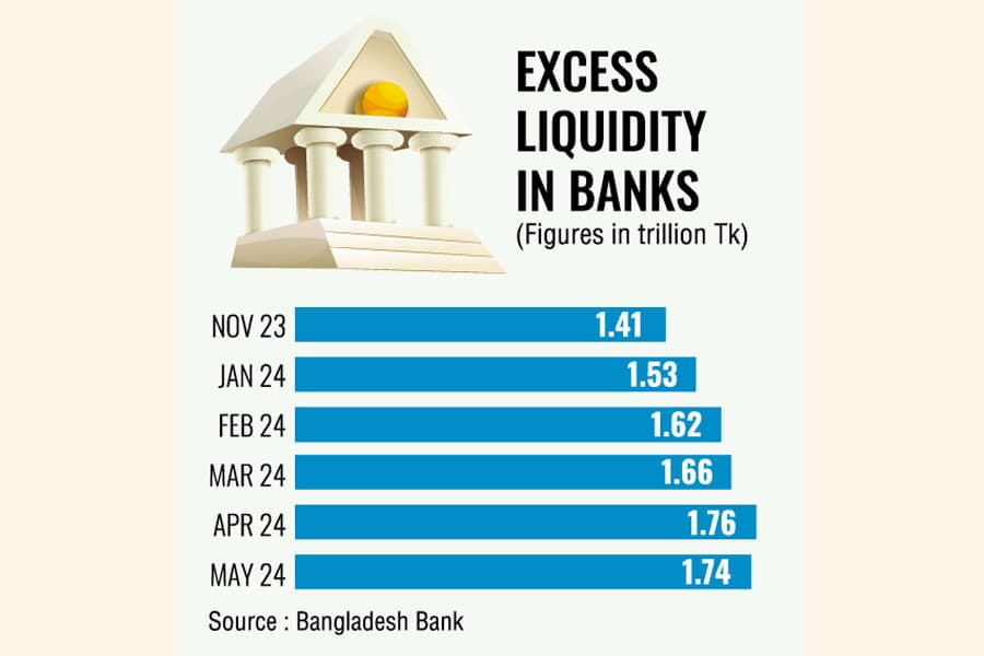 Banks’ excess liquidity dips after upturn