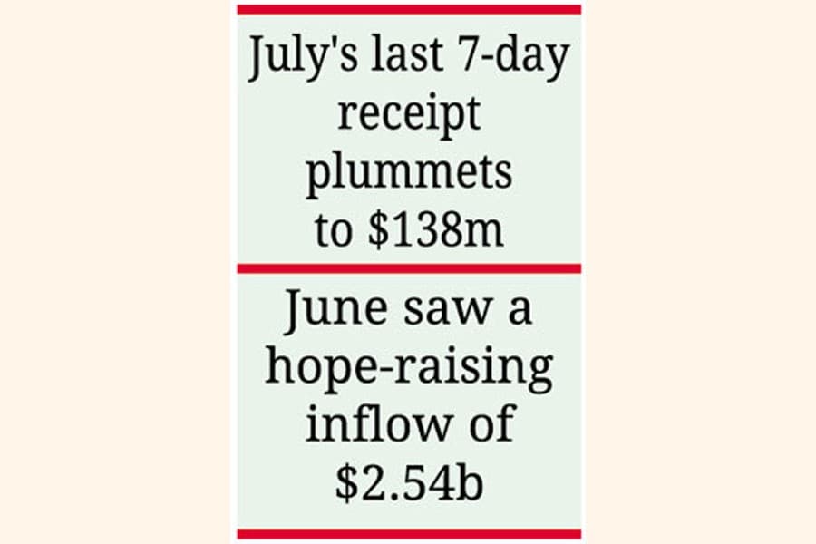 Inbound remittance on recession from recent rebound