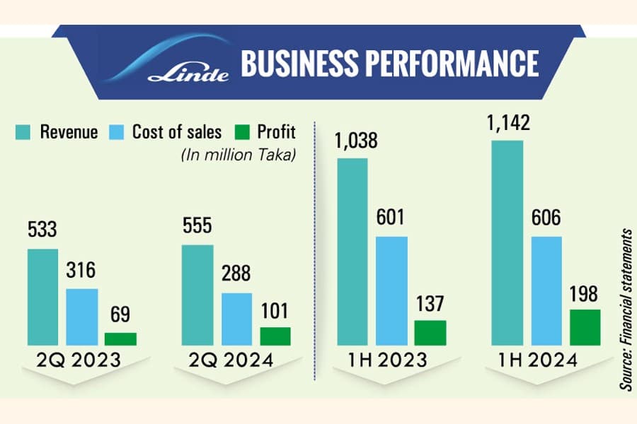 Linde's profit surges 46pc in Q2