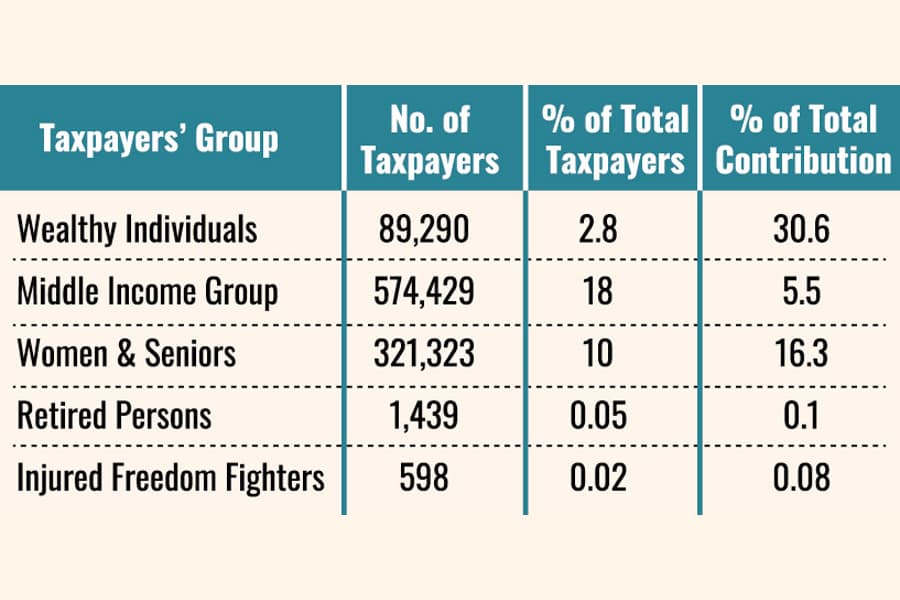 Wealthy few shoulder most of the tax load