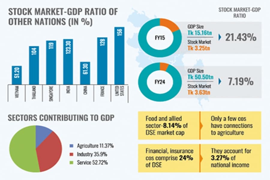 Why equity market fails to keep pace with GDP growth