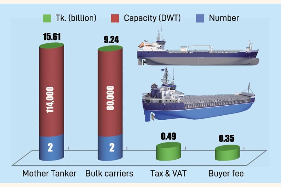 Bangladesh to buy four China ships