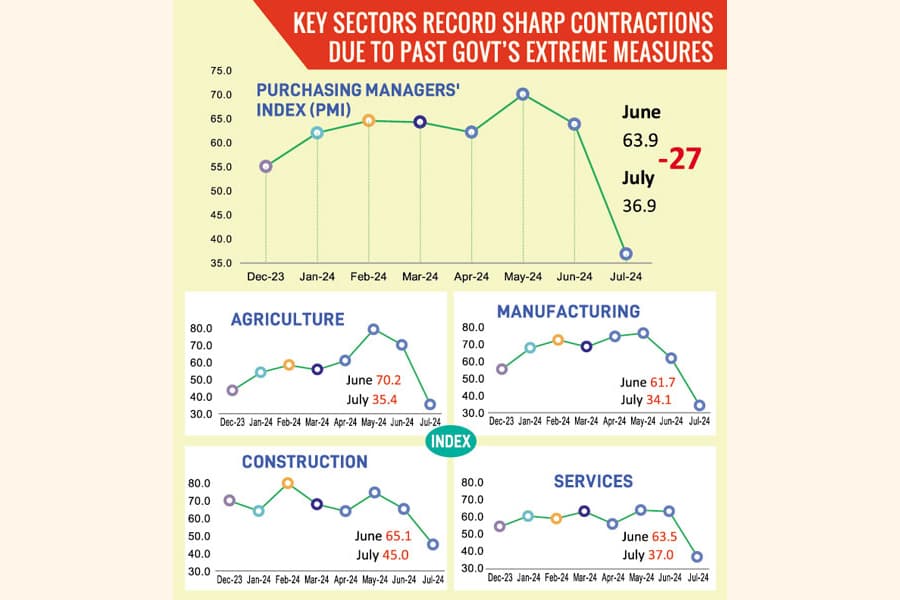 BD's purchasing managers' index drops in July