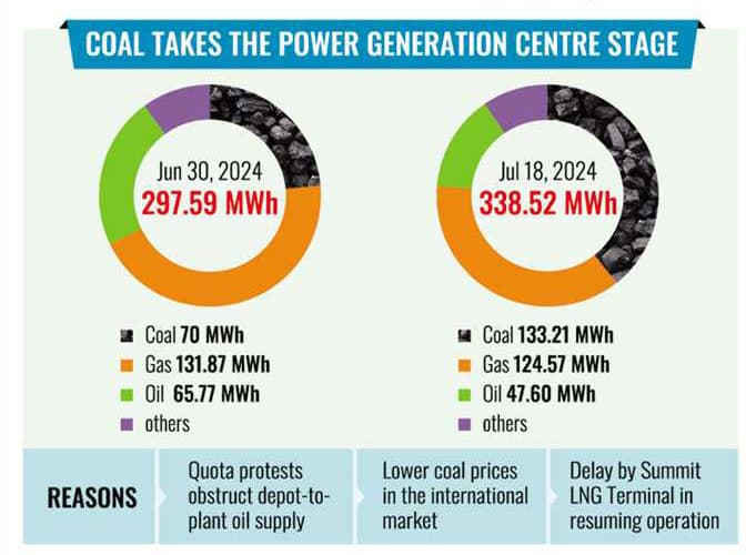 Coal fires power plants as unrest slows fuel oil supply