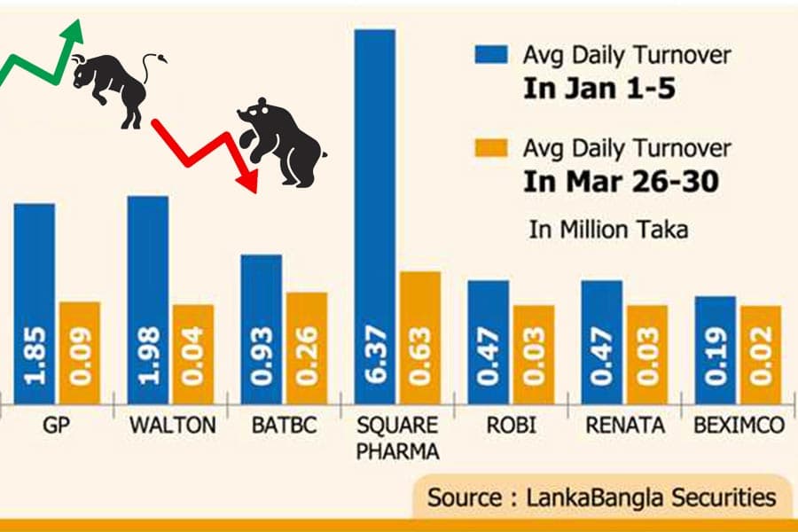 Big stocks lose big on turnover volumes since January
