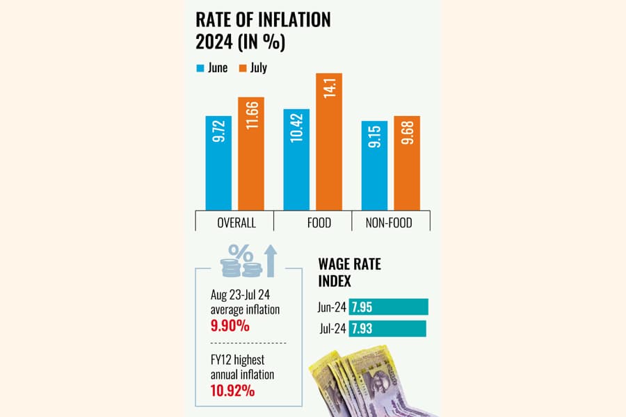 Inflation rockets 13yr high in July