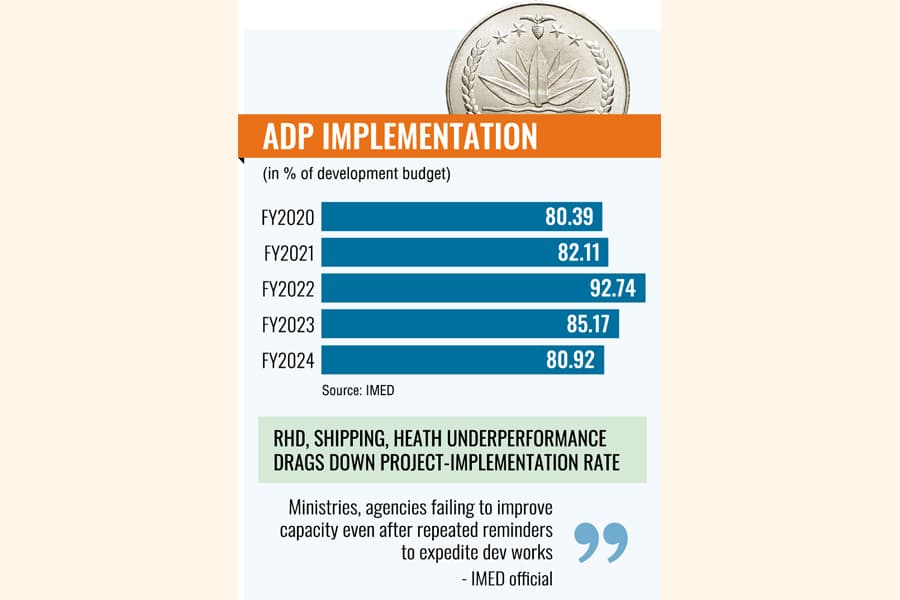 ADP execution at 4-year low in FY24