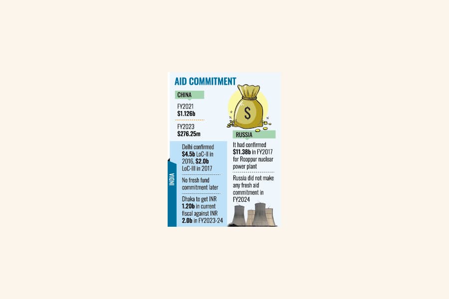 Major bilateral financiers tight-fisted on dev funding
