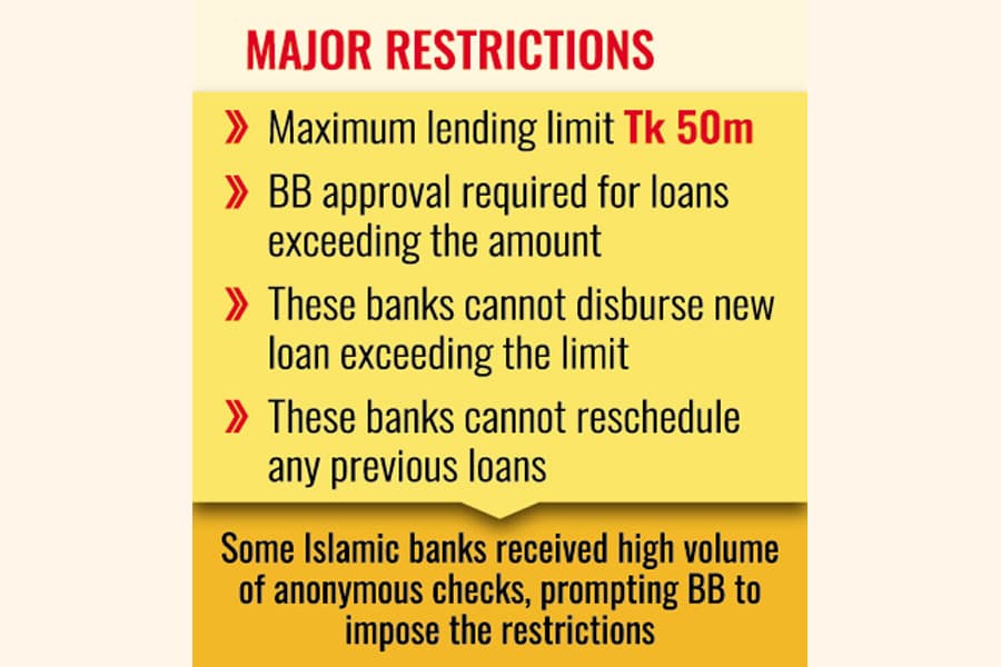 Lending by six banks under S Alam Group restricted