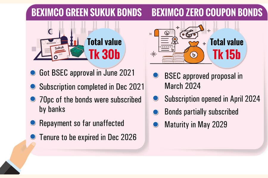 How Beximco bondholders' fears turn into reality