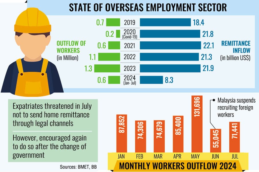 Workers' outflow rises 30pc in unrest-hit July