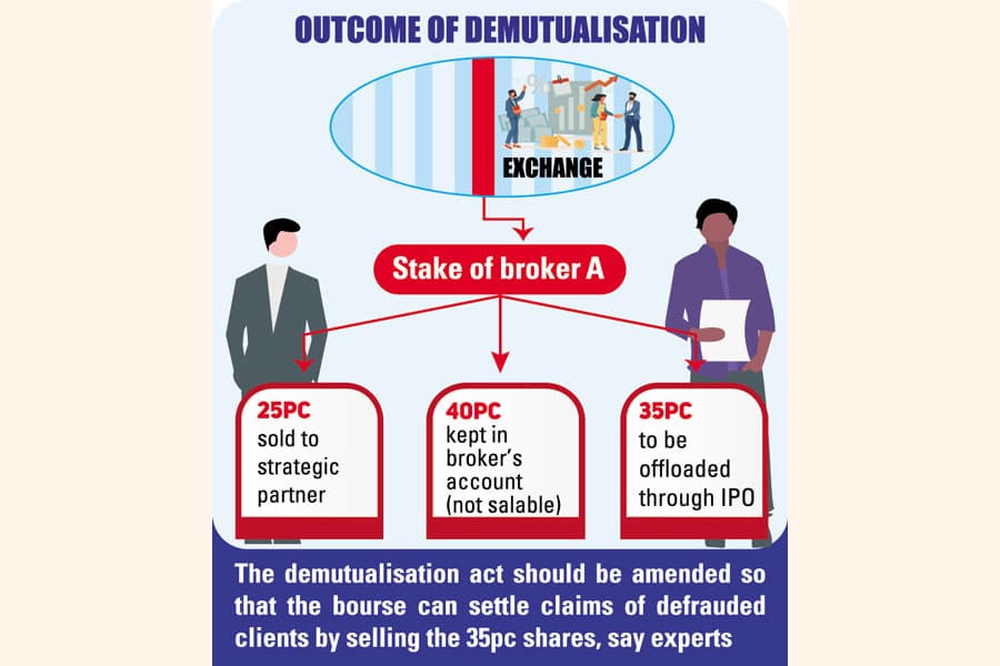 Legal reforms needed to allow bourses to sell brokers' assets