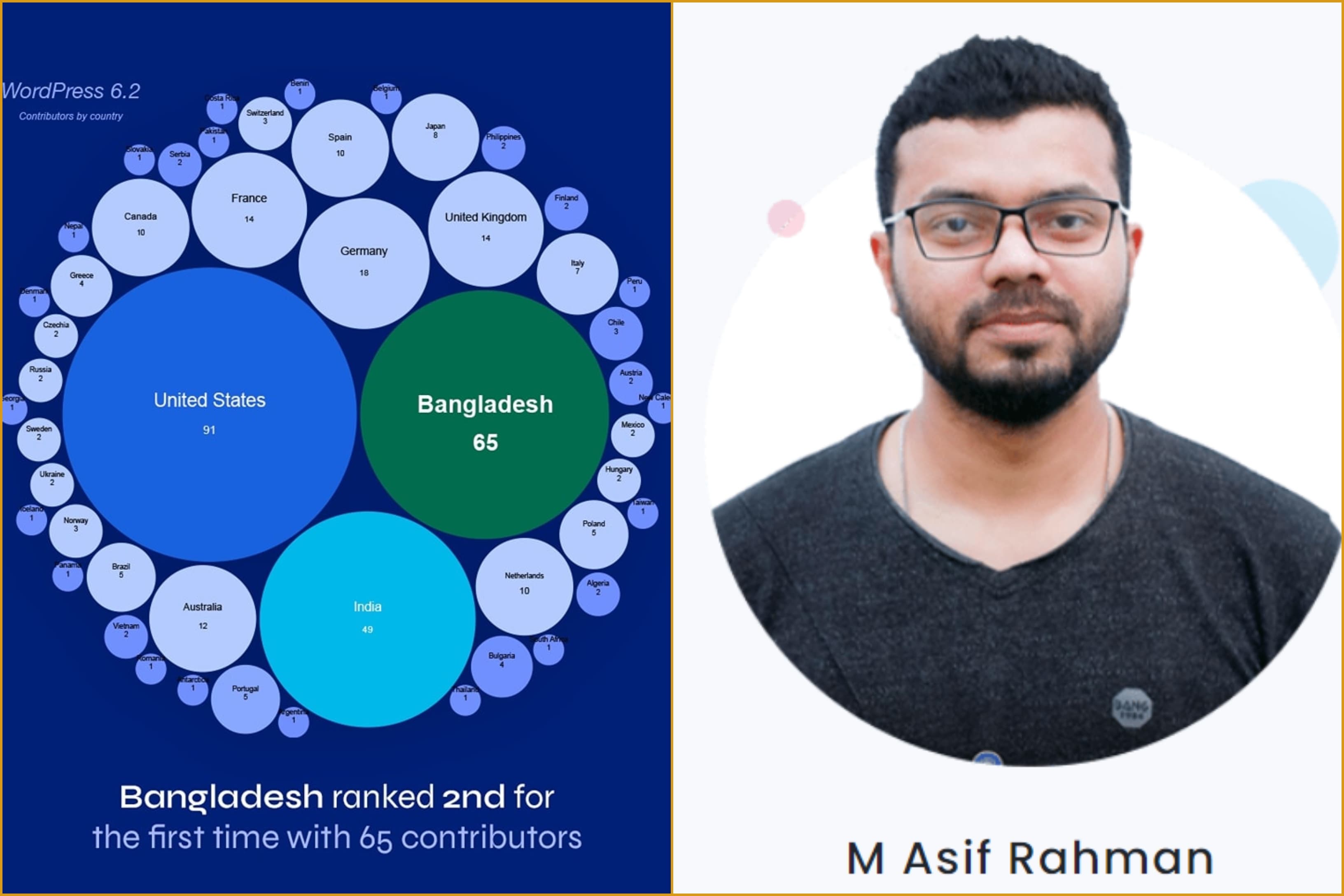 WordPress 6.2 Release: Bangladesh ranks 2nd in contribution