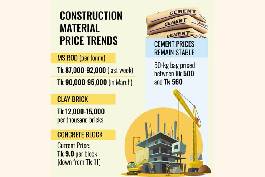 Building material prices fall as demand sags