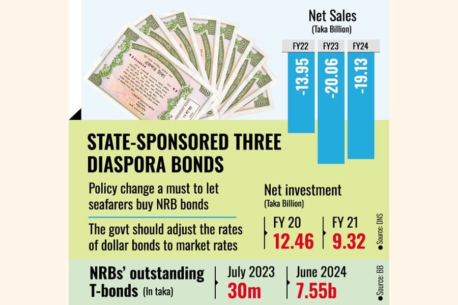 Diaspora bonds lose lustre for low rates