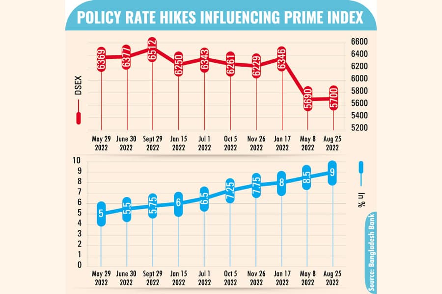 DSE slips back into the red as policy rate hike deflates investor enthusiasm