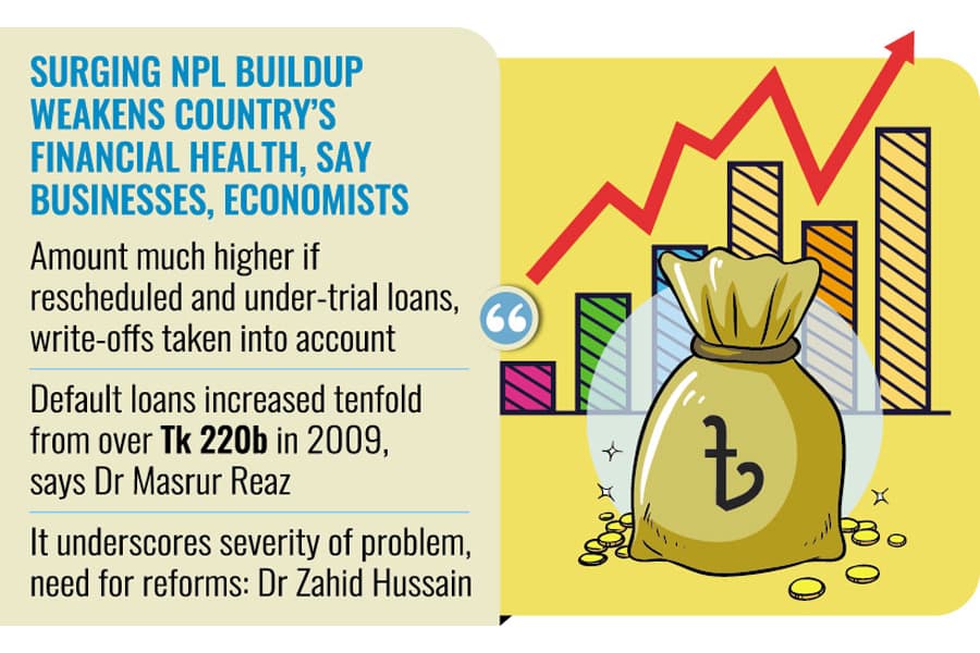 NPLs reach record-high Tk 2.11tn