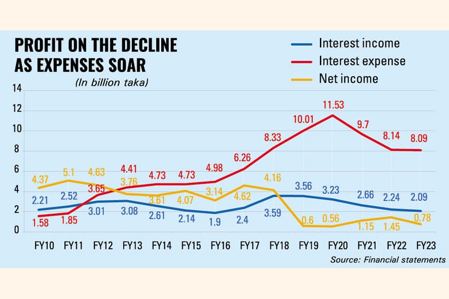 ICB left on its own as finance ministry rejects Tk 50b loan plea