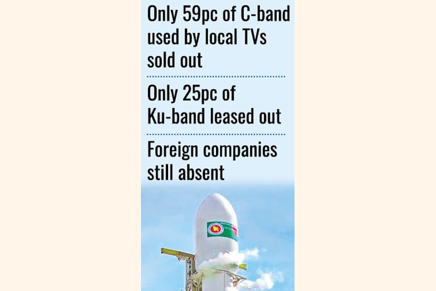 Economically unviable Bangabandhu Satellite-01 cited as white elephant