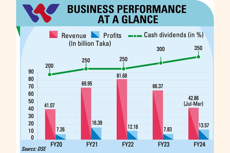 Walton to give record dividends, buoyed by 73pc profit growth