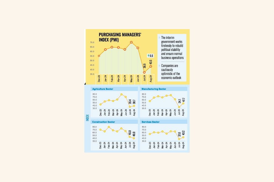 Aug PMI shows uptick in economy