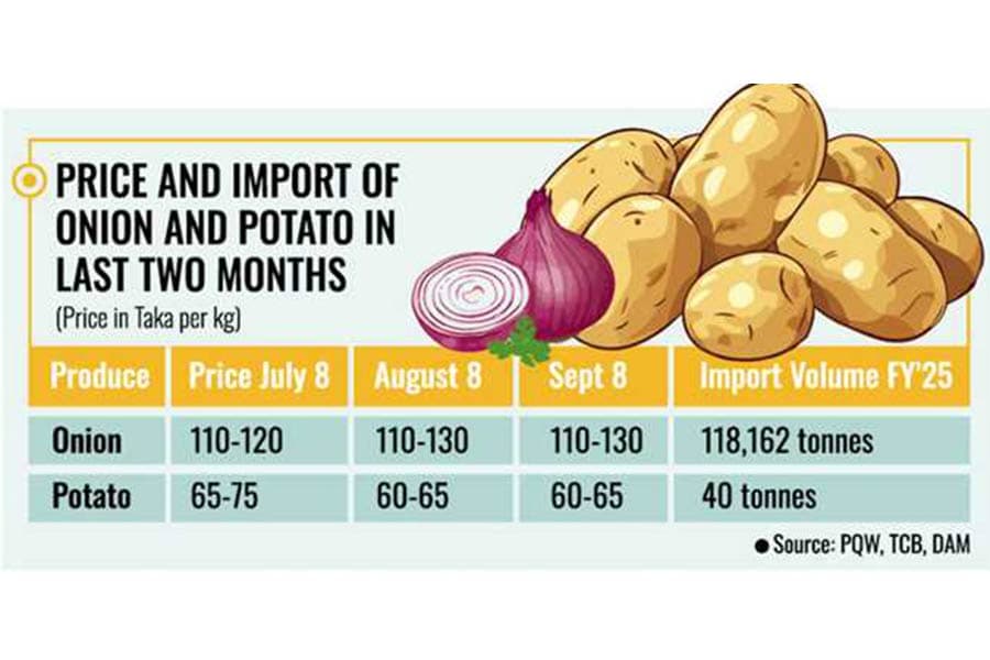 Onion, potato prices still higher despite duty cut