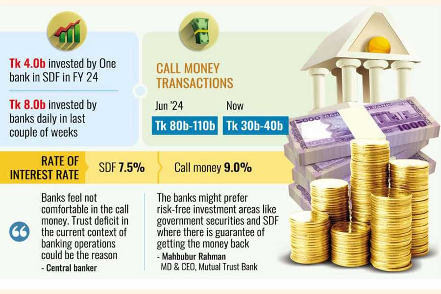 Affluent banks desert freewheeling call-money mkt