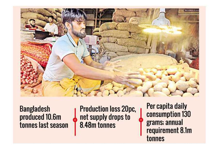 Potato price skyrockets despite surplus yield