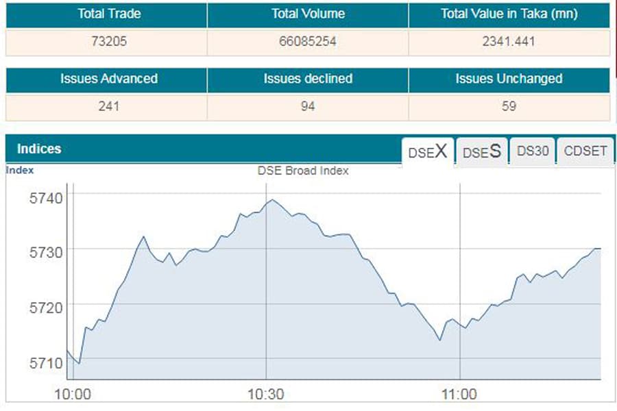 Stocks open positive amid cautious trading