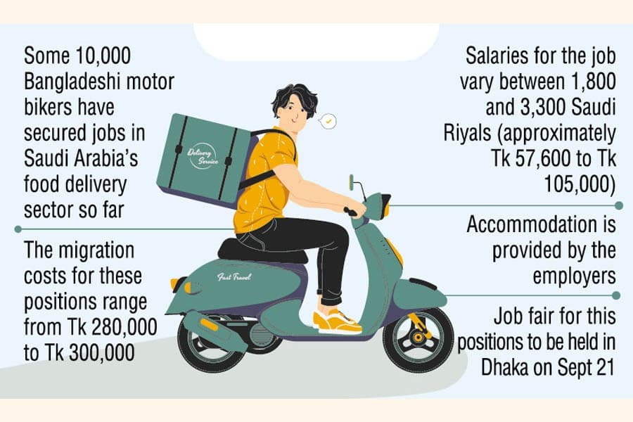 S Arabia becomes key job market for Bangladeshi bikers