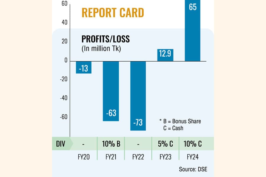 CVO Petrochemical's profit jumps 404pc on higher sales