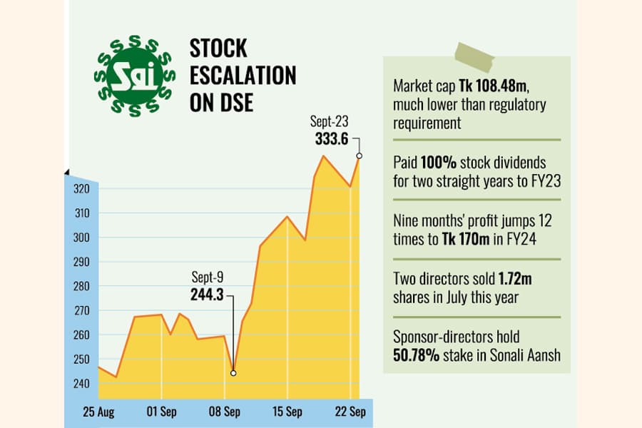 Here is why investors show increased appetite for shares of Sonali Aansh