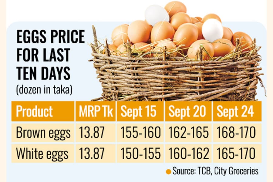 Egg prices soar to 5-month high of Tk 170 a dozen