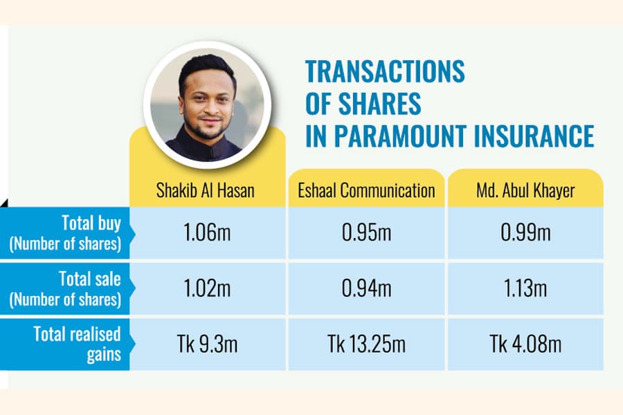 Cricketer Shakib fined Tk 5m for share price manipulation