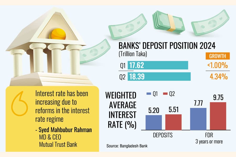 Bank deposits grow 3.34pc in Q2 on better rates
