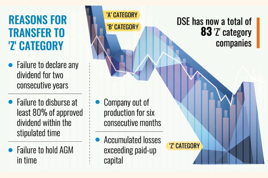 27 listed cos downgraded to 'Z' category