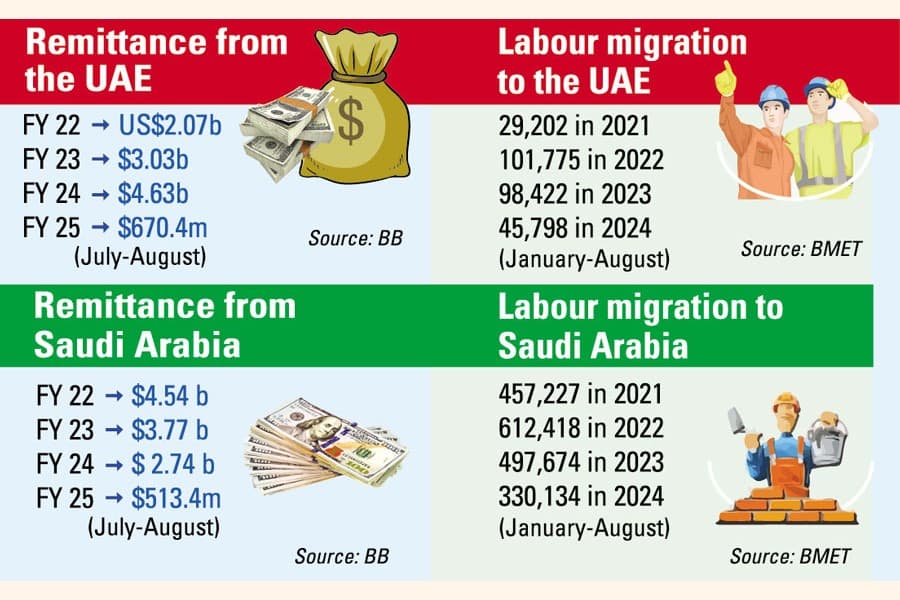 Inward remittance: UAE tops the list of source countries