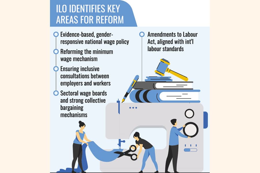 ILO recommends wage restructuring, labour law reform to end RMG unrest