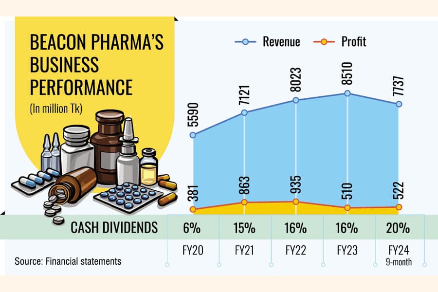 Beacon Pharma to pay record dividend despite slowdown in growth