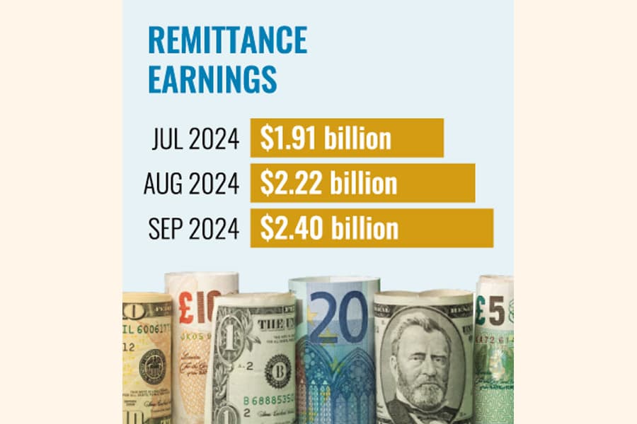 Remittance rebound brings in record $2.40b in Sept