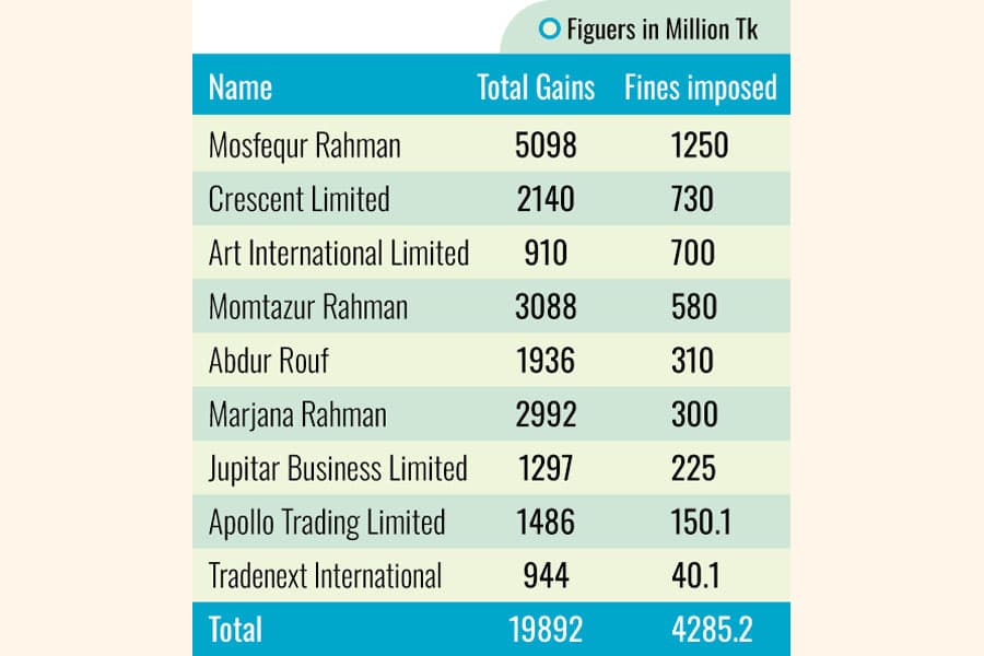 Nine persons, firms hit with Tk 4.28b penalty for Beximco share price manipulation