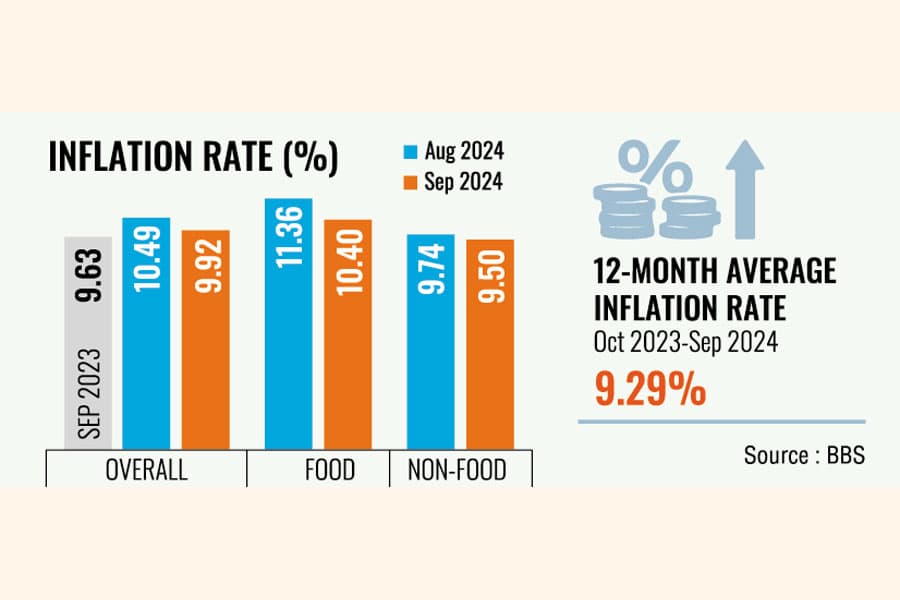 Fall in food prices drives Sept inflation down