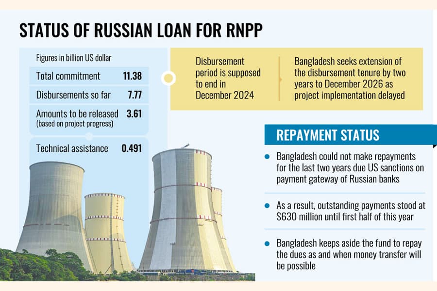 Dhaka-Moscow meet misses consensus on back pay