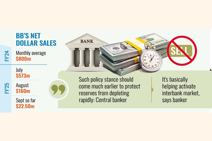 Central bank stops dollar sale, banks sourcing forex from interbank market