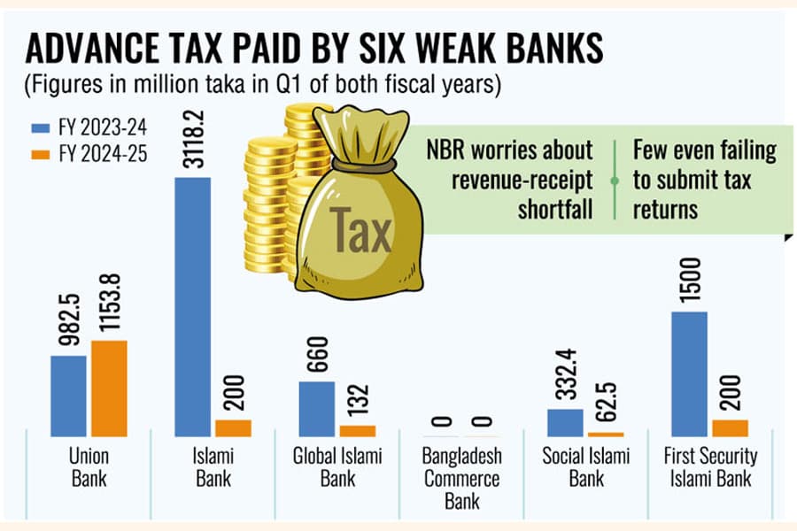Six financially distressed banks squeeze corporate tax
