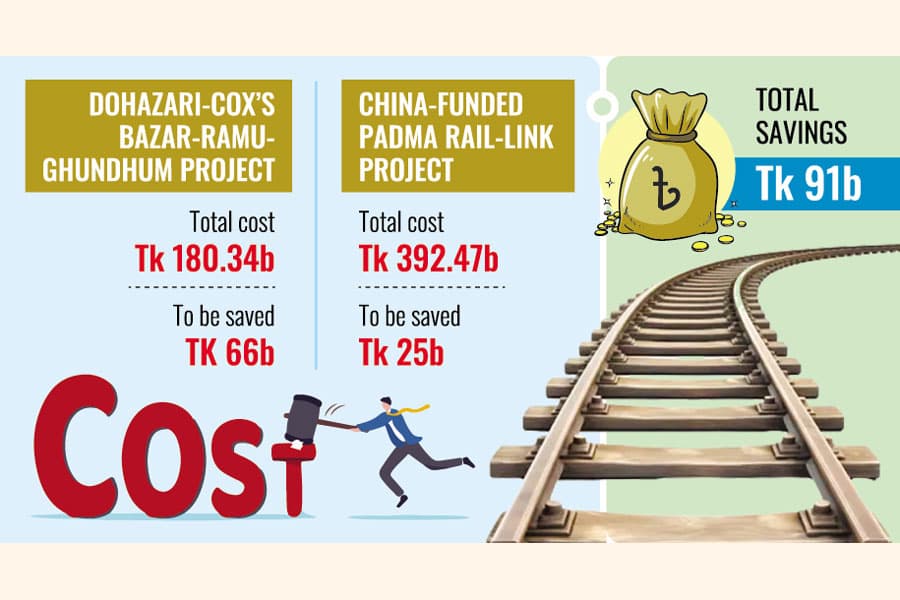 Drastic cut in costs of three railway megaprojects likely